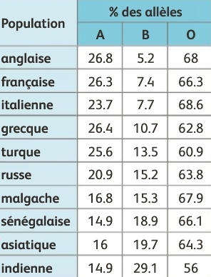 TP9 : Les mécanismes évolutifs à l'origine de la biodiversité – Les SVT  avec DB